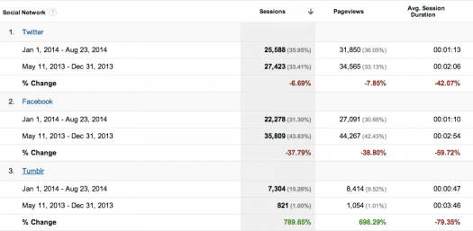 Social media referrals