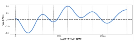 chart from The Bestseller Code